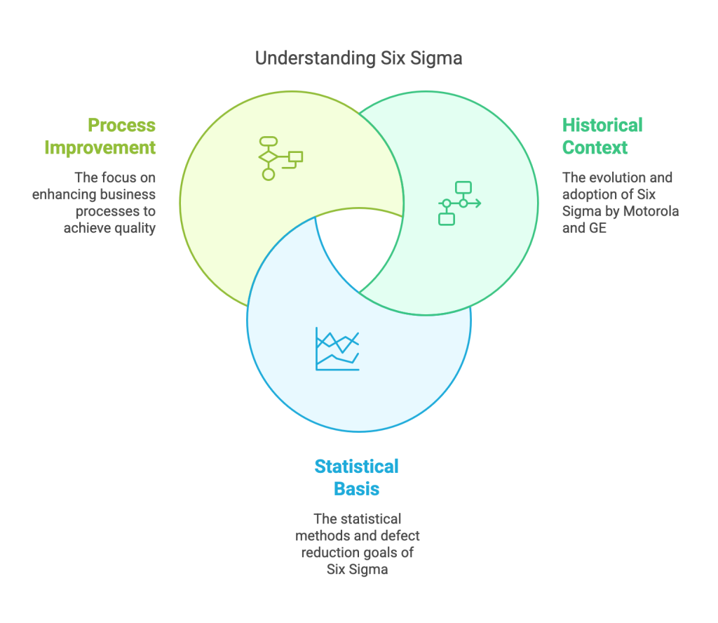 What is Six Sigma