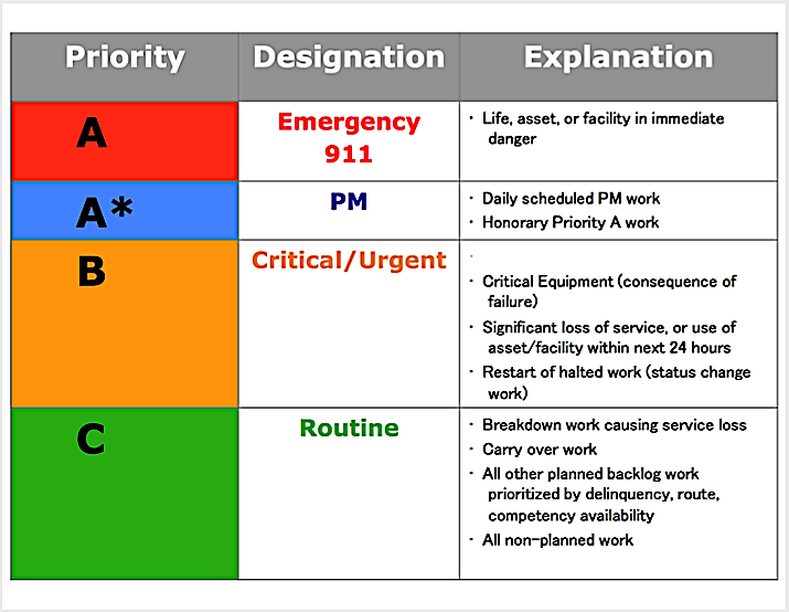 Priority-level framework