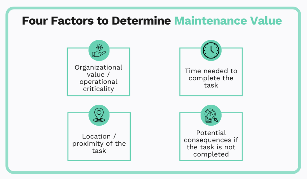 4 factors to determine maintanance value - organizational value / operational criticality, time needed to complete the taks, location / proximity of the task and potential consequences if the task is not completed