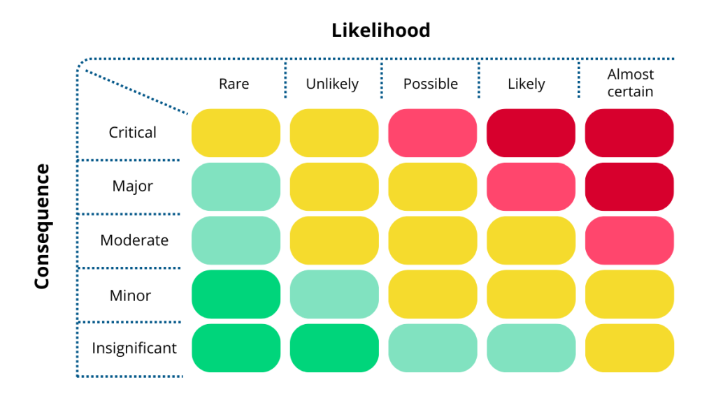 Risk severity matrix