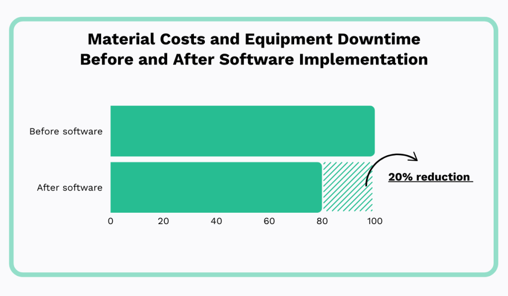 Material costs and equipment downtime before and after software implementation