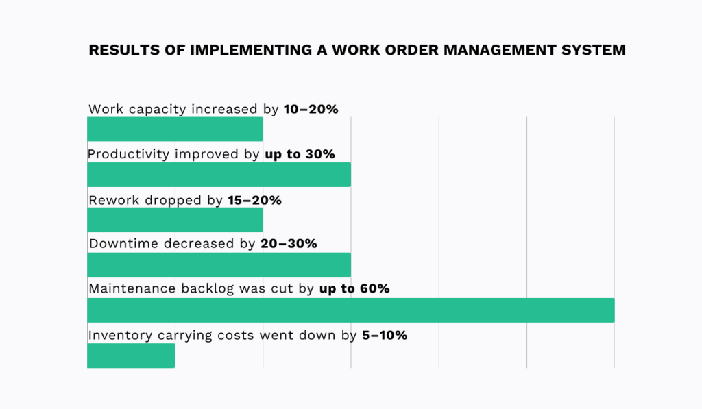 Results of implementing a work order management system statistic