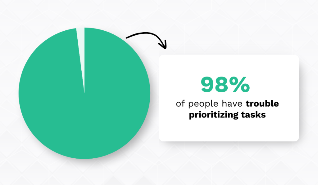 Prioritizing tasks statistic