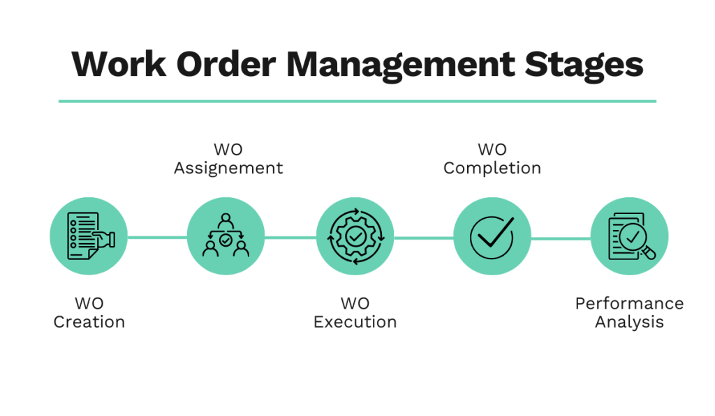 Work order management stages - WO creation, WO assignment, WO execution, WO completion and performance analysis
