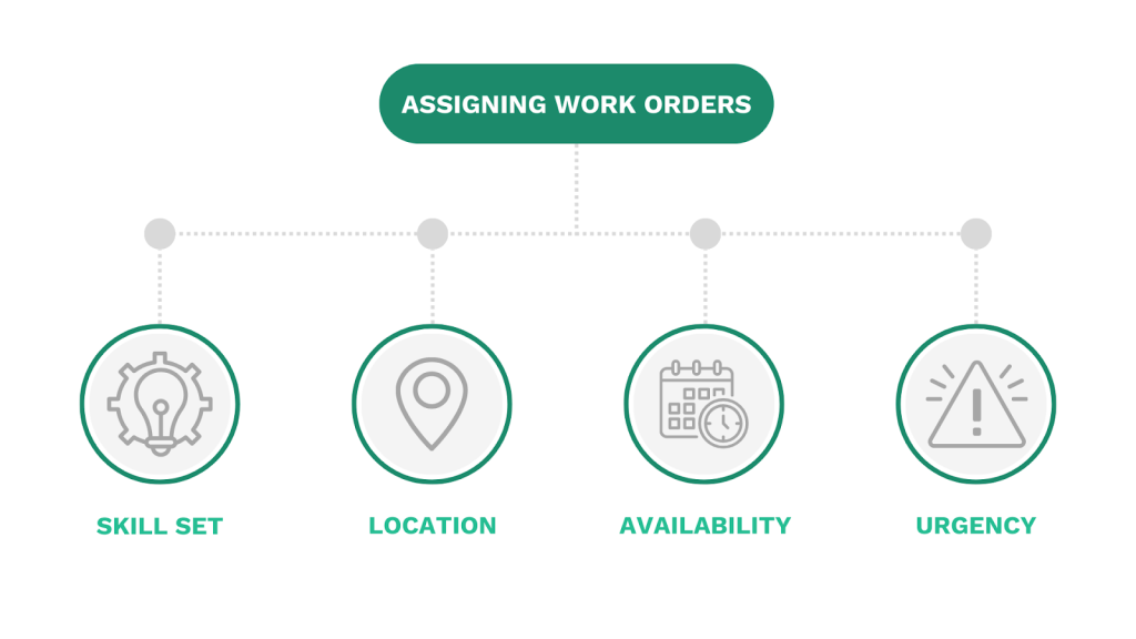 Assigning work orders - skill set, location, availability and urgency