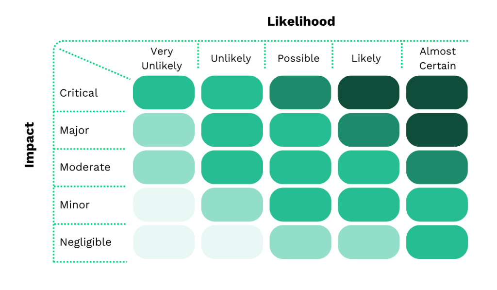 Risk assessment matrix