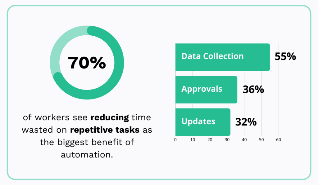 Smartsheets 2017 report about reducing repetitive tasks statistic