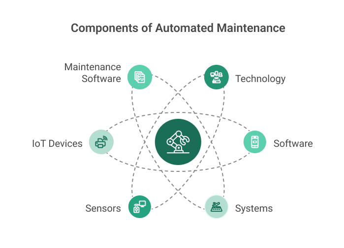 A diagram illustrating key components of automated maintenance (software, technology, IoT devices, sensors, and systems)
