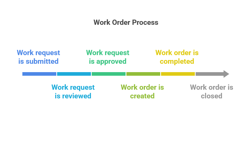 Work order process