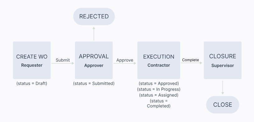 A workflow diagram showing the steps from work order creation to closure