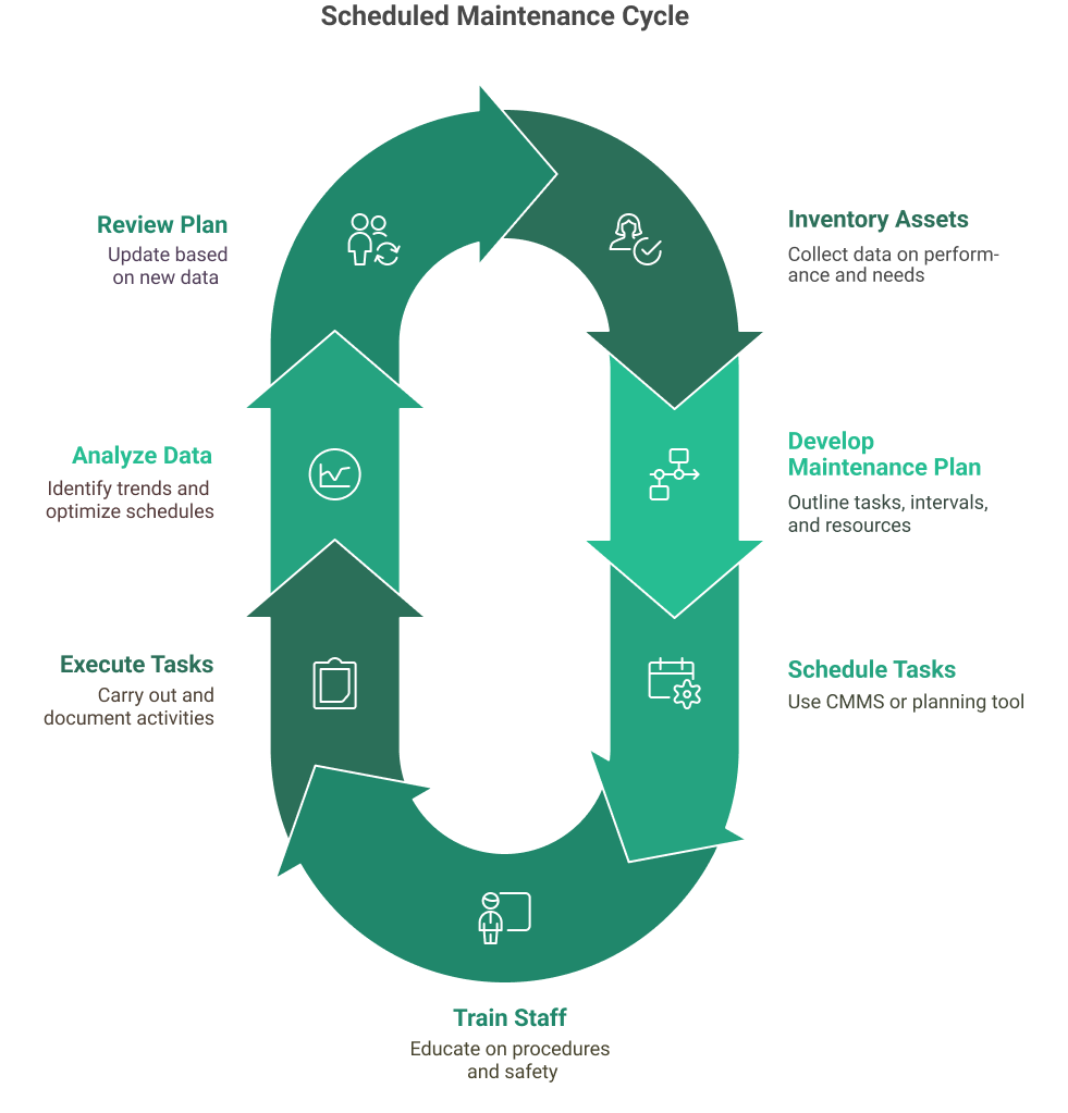 Scheduled Maintenance Cycle
