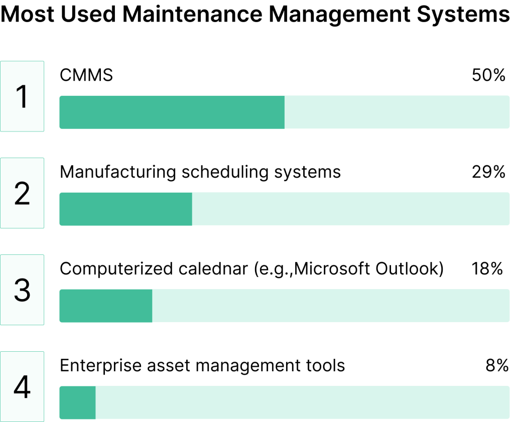 Survey on the most used maintenance management systems