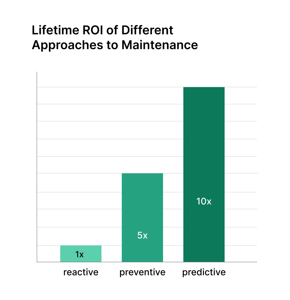 Lifetime ROi of different approaches to maintenance