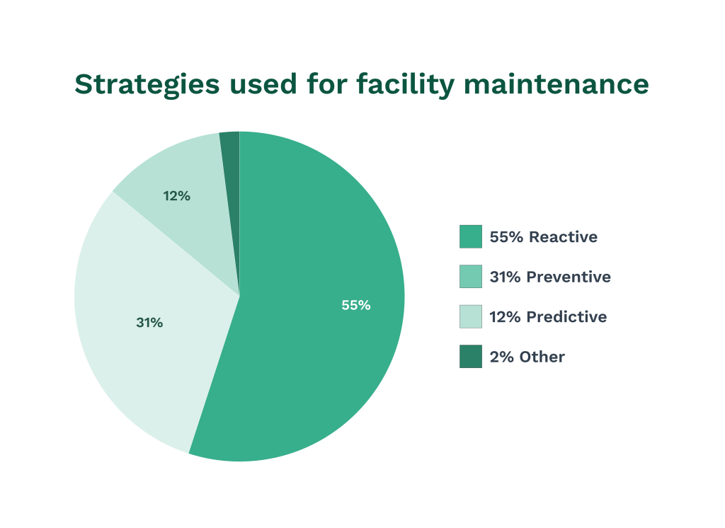 strategies for facility maintenance survey results