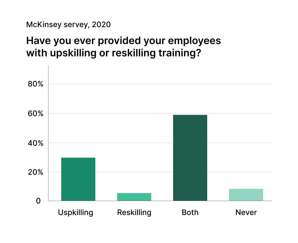 Data on employee upskill