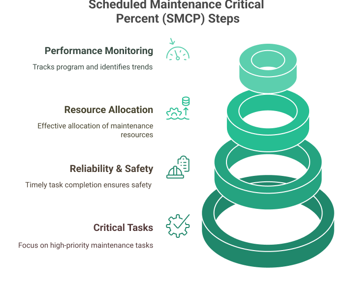 Scheduled Maintenance Critical Percent (SMCP) Steps