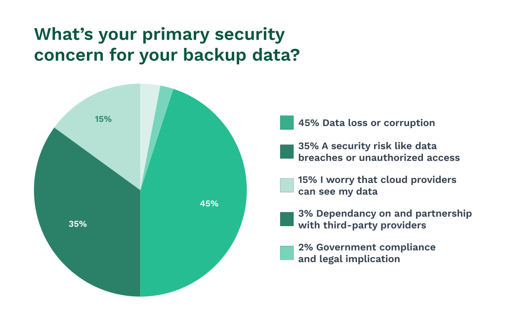 Stats on backup data concerns