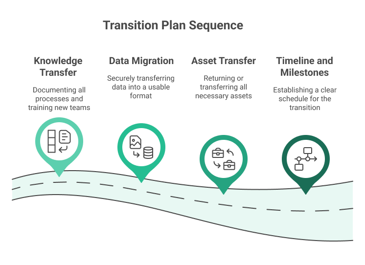 Transition Plan Sequence