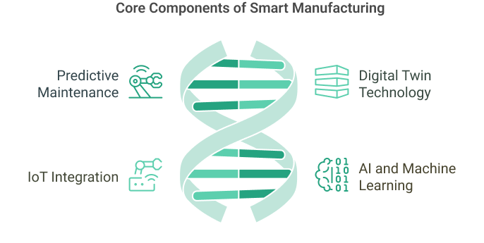 Core Components of Smart Manufacturing