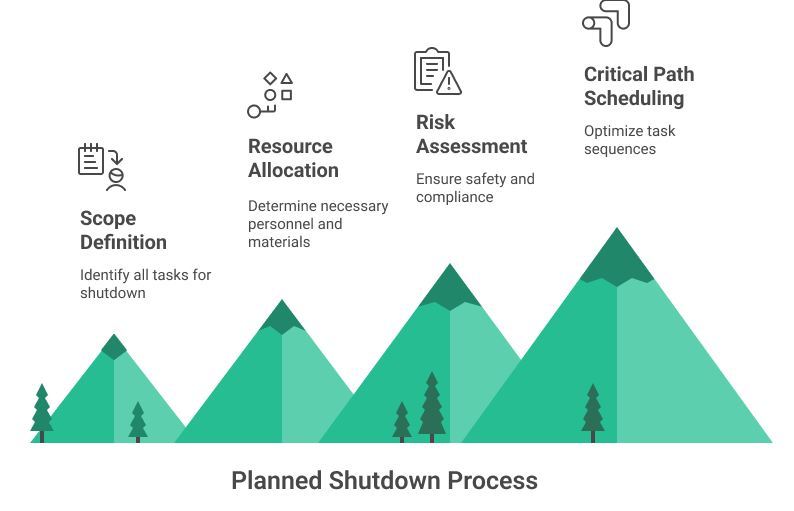 Planned shutdown process