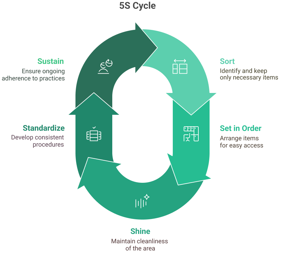 5S Cycle