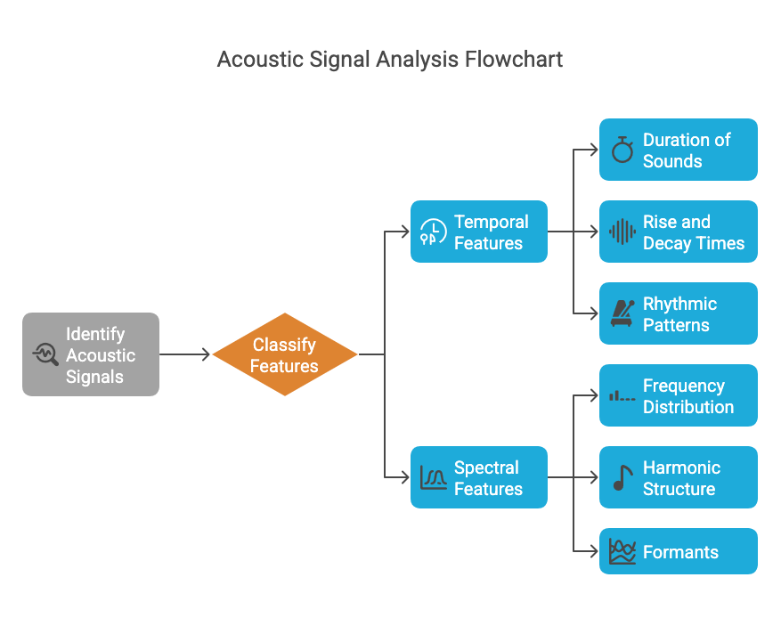 Acoustic Signal Analysis Flowchart