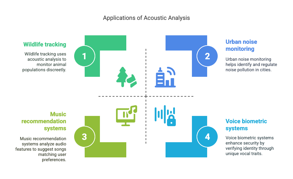 Applications of Acoustic Analysis