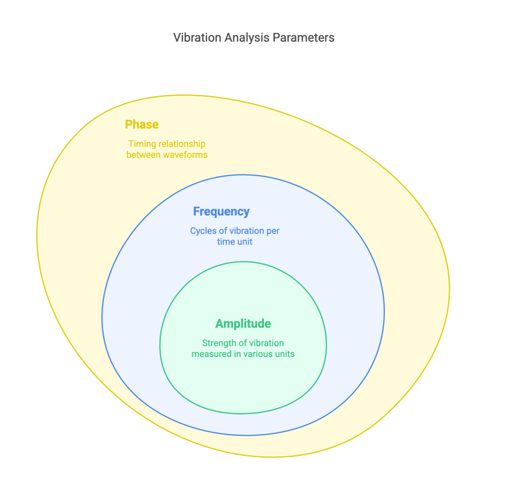 Basics of Vibration Analysis