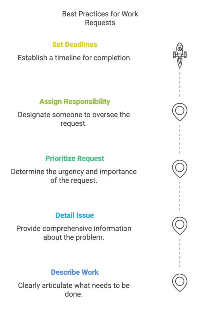 Best practices for Work requests