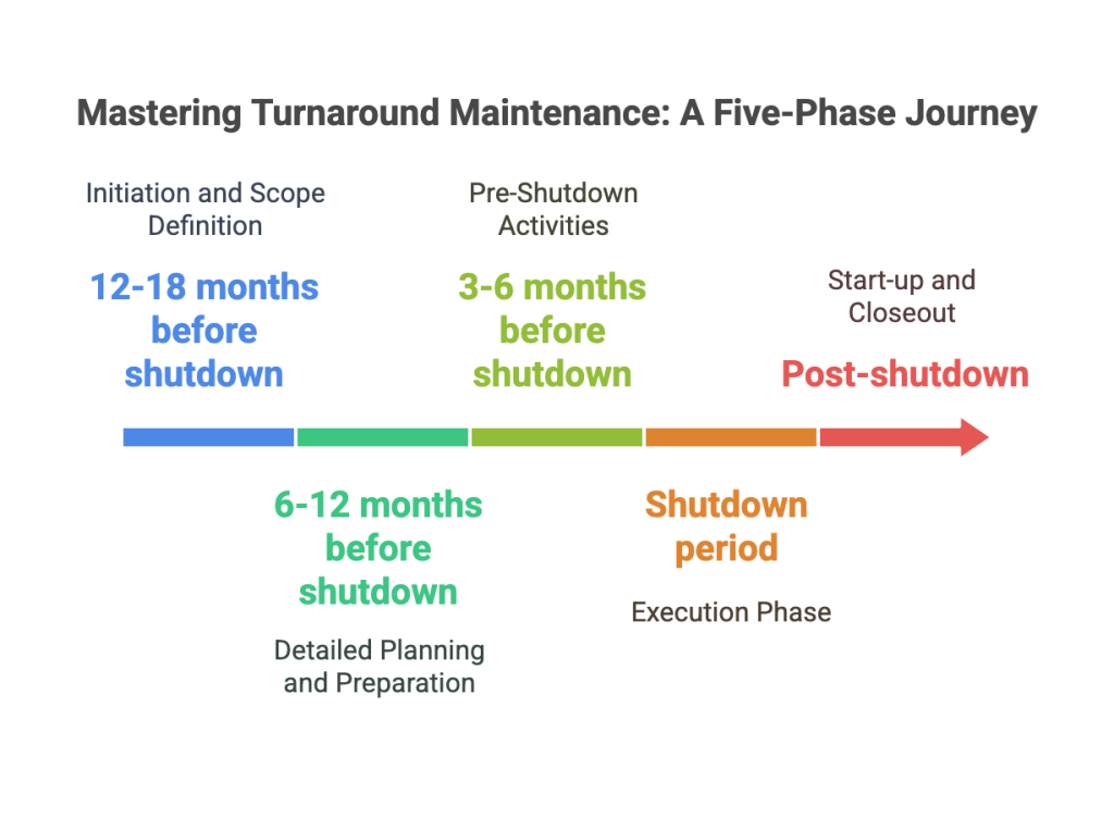 Five Phases of Turnaround Maintenance