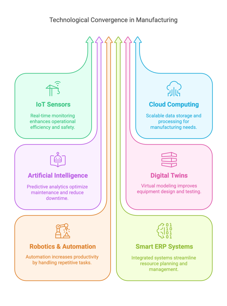 Convergence of Industry 4.0 and Manufacturing