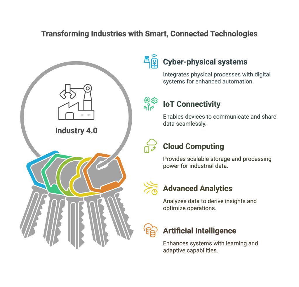 Components of Industry 4.0