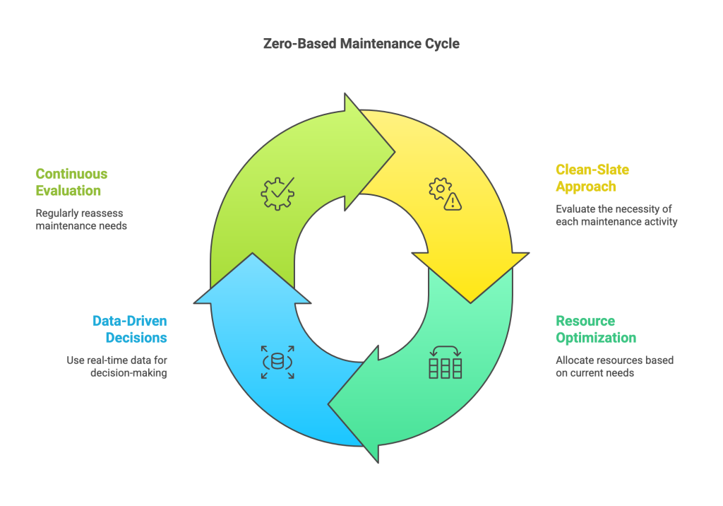 Zero-based maintenance cycle