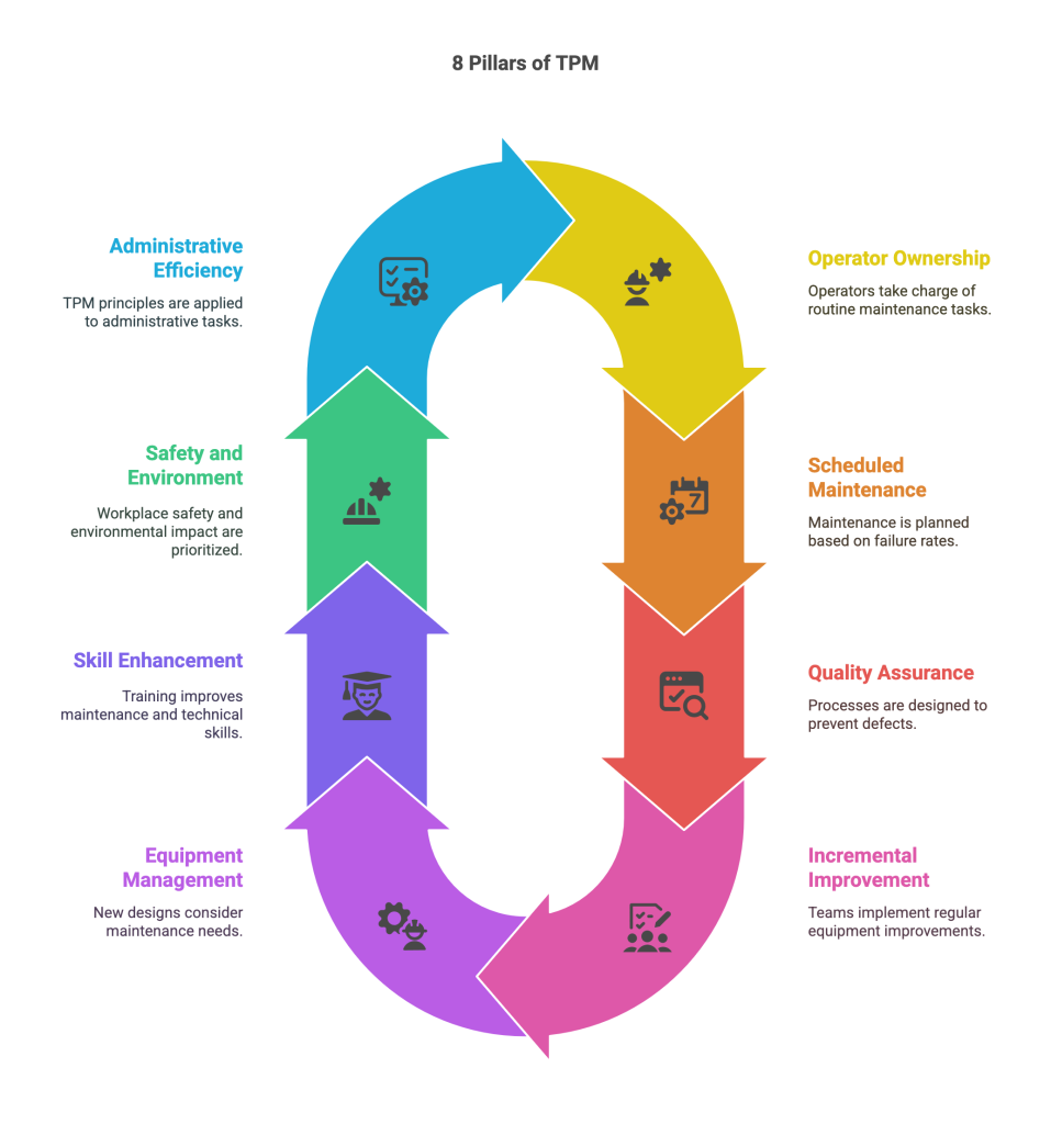 eight pillars of total productive maintenance