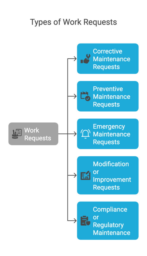 Types of Work Requests