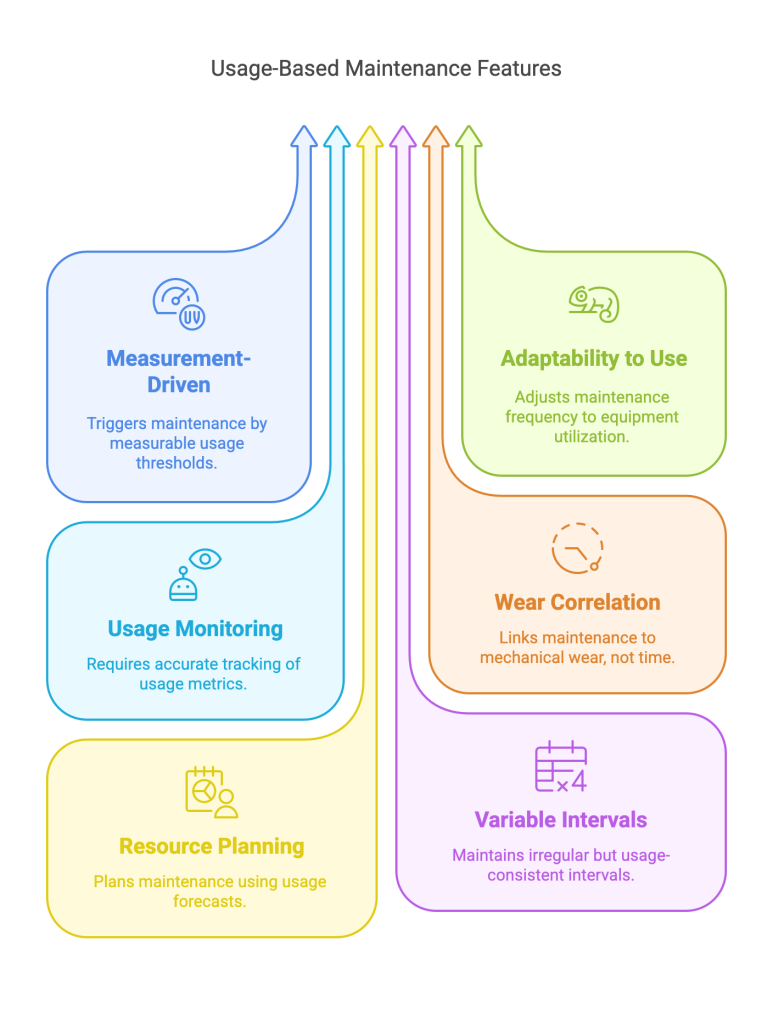 features of usage based maintenance