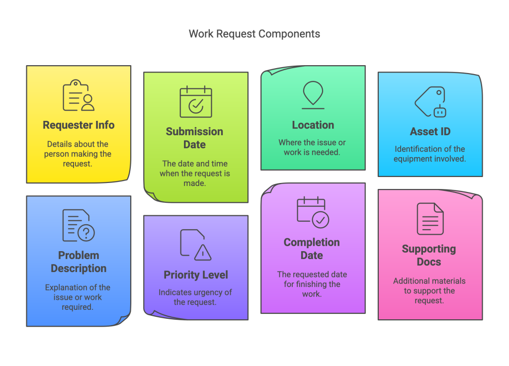 Components of a Work Request