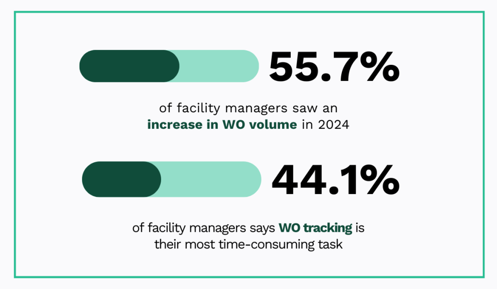 Surveyed by JLL Technologies statistic