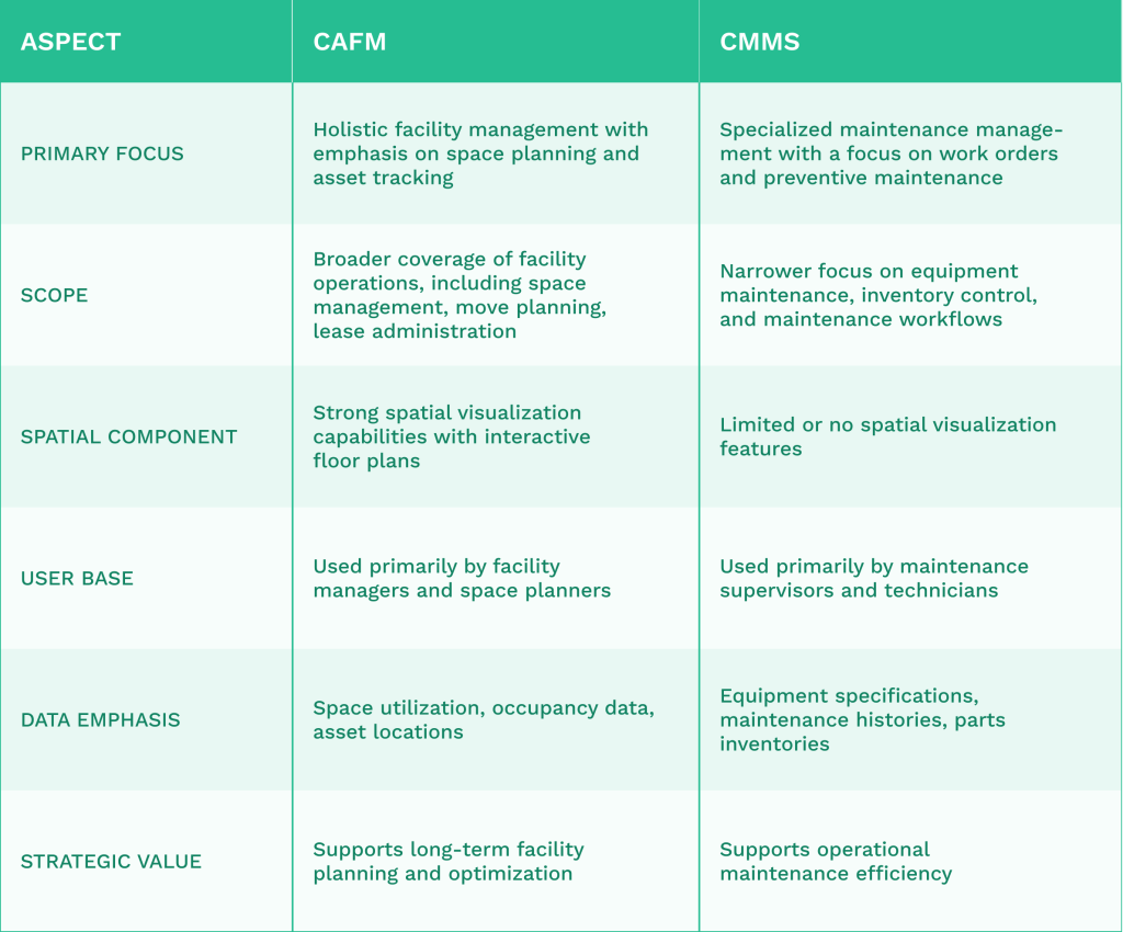 Table comparing