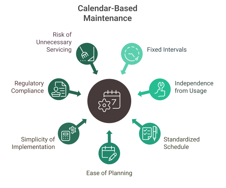 Calendar-Based Maintenance