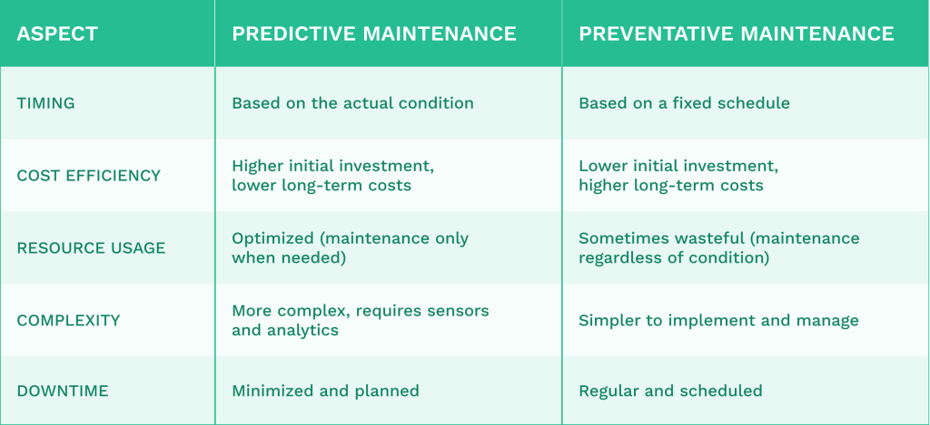 Predictive vs. preventative maintenance table