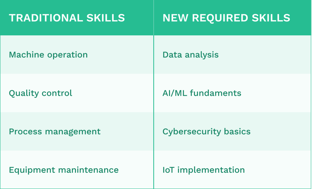 Table comparing traditional and new required skills
