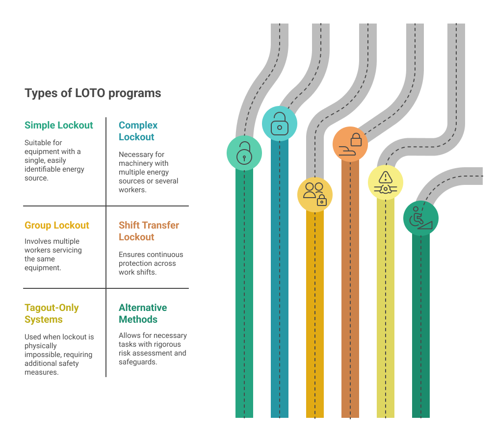 LOTO program types