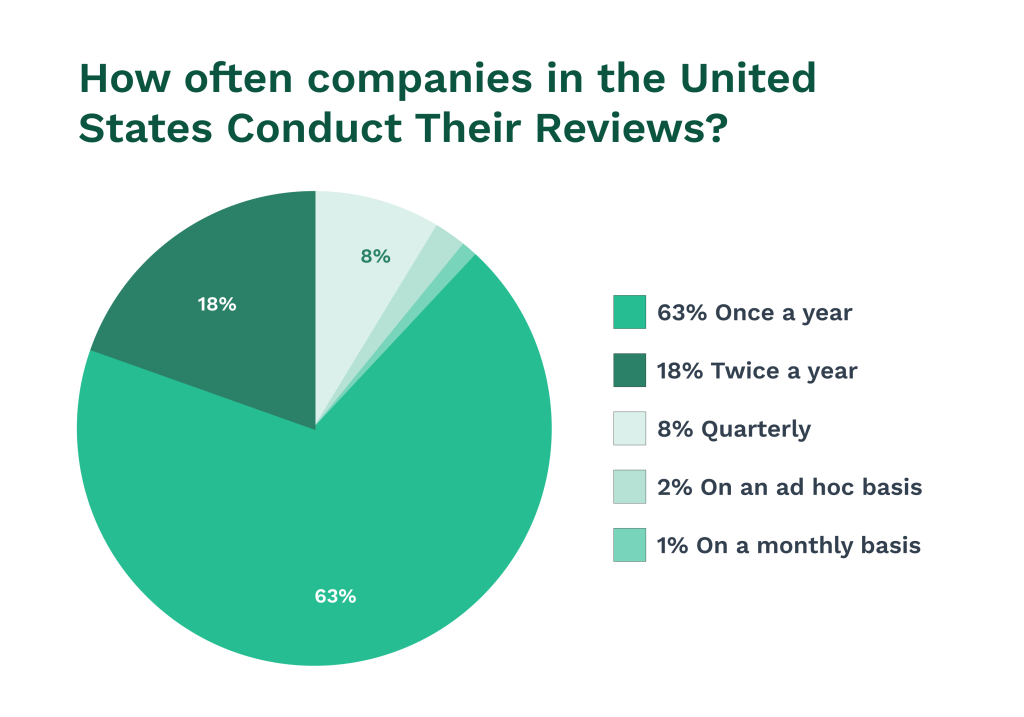 Stats on the frequency of the company reviews