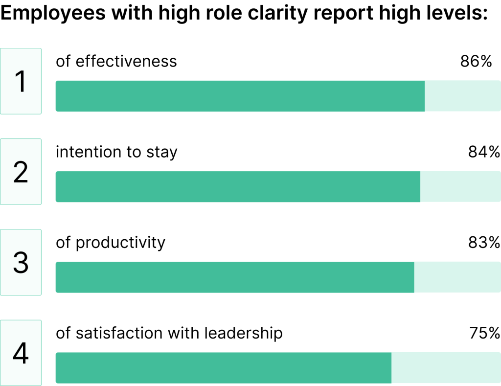 Data on role clarity