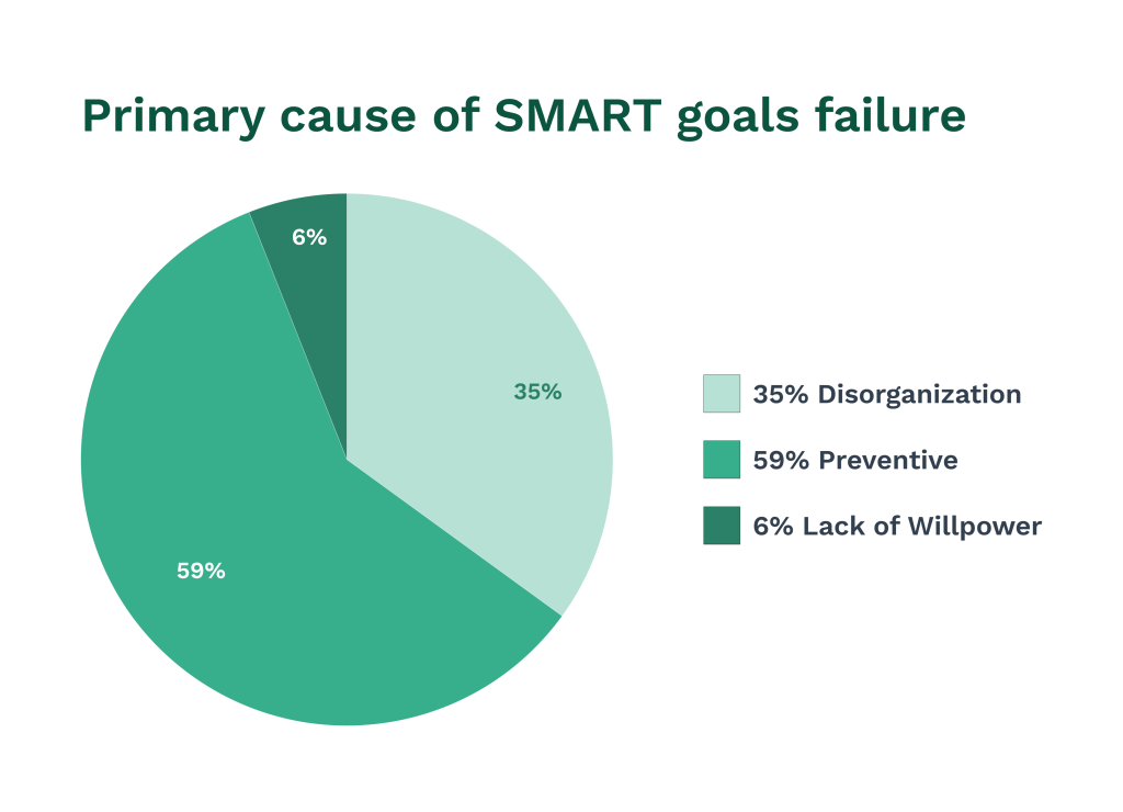 Stats on SMART goals failure causes