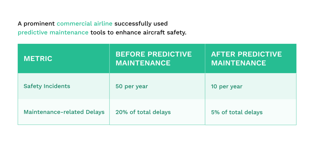 Table comparing results  in aviation industry before and after predictive maintenance
