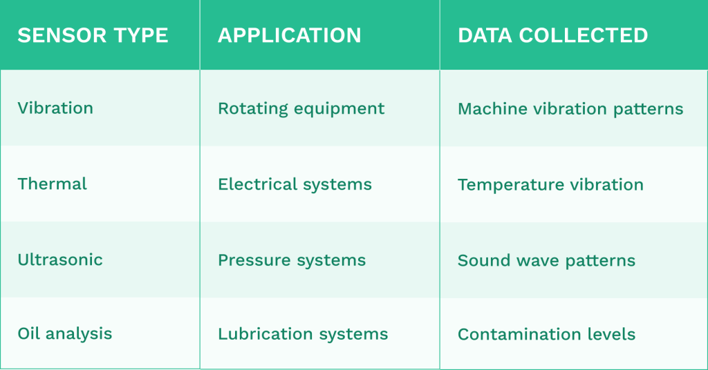 Table comparing sensor types for predictive maintenance