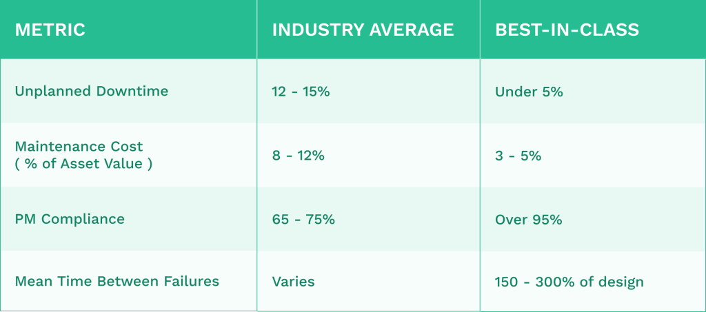 Table showing what world-class maintenance industry usually achieves