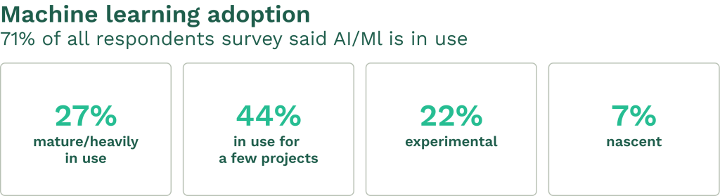 Data on artificial intelligence and machine learning adoption